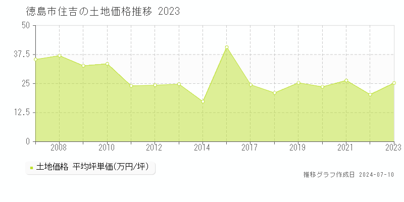 徳島市住吉の土地価格推移グラフ 