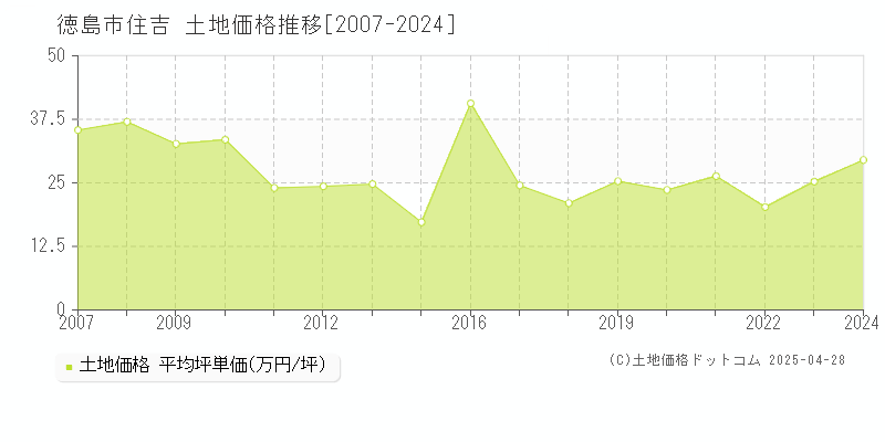 徳島市住吉の土地価格推移グラフ 