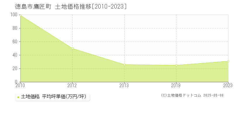 鷹匠町(徳島市)の土地価格推移グラフ(坪単価)[2010-2023年]