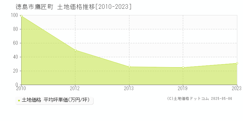 徳島市鷹匠町の土地価格推移グラフ 