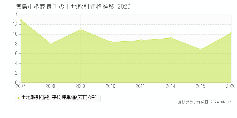 徳島市多家良町の土地価格推移グラフ 
