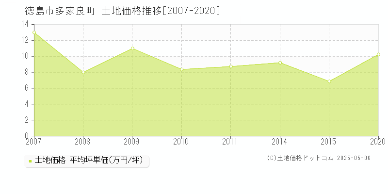 多家良町(徳島市)の土地価格推移グラフ(坪単価)[2007-2020年]
