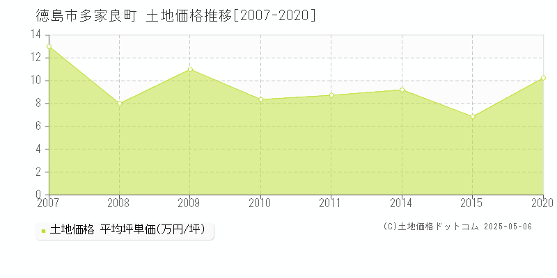 徳島市多家良町の土地価格推移グラフ 