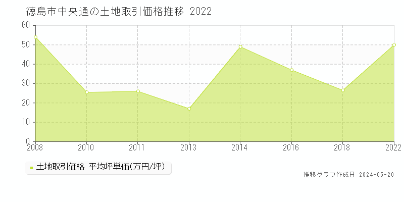 徳島市中央通の土地価格推移グラフ 