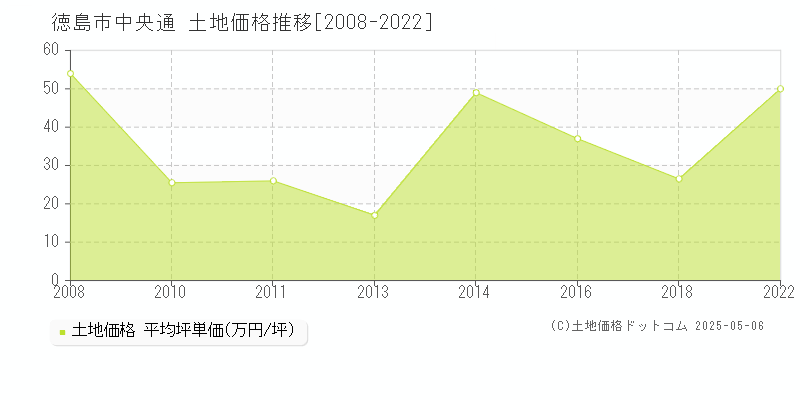 中央通(徳島市)の土地価格推移グラフ(坪単価)[2008-2022年]