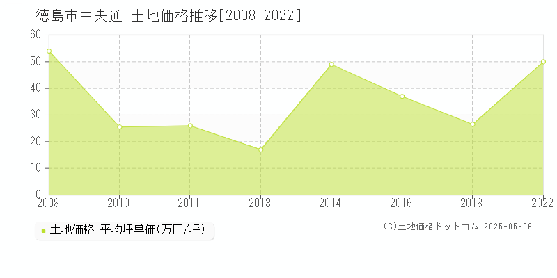 徳島市中央通の土地価格推移グラフ 