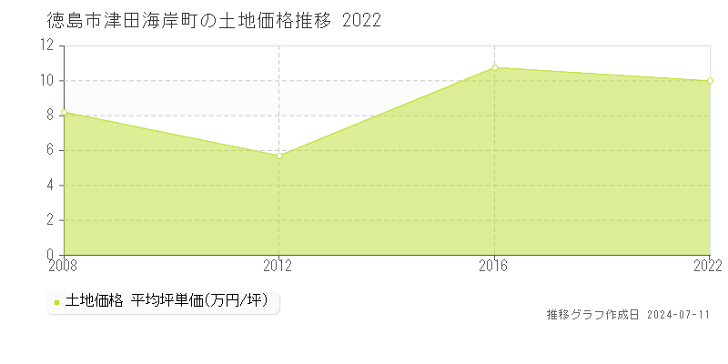徳島市津田海岸町の土地価格推移グラフ 