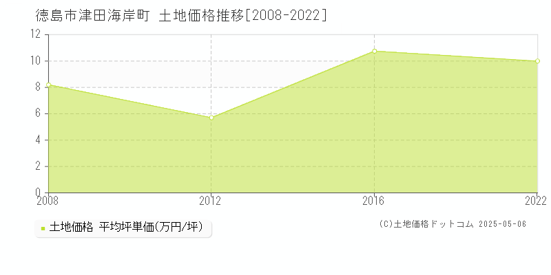 津田海岸町(徳島市)の土地価格推移グラフ(坪単価)[2008-2022年]