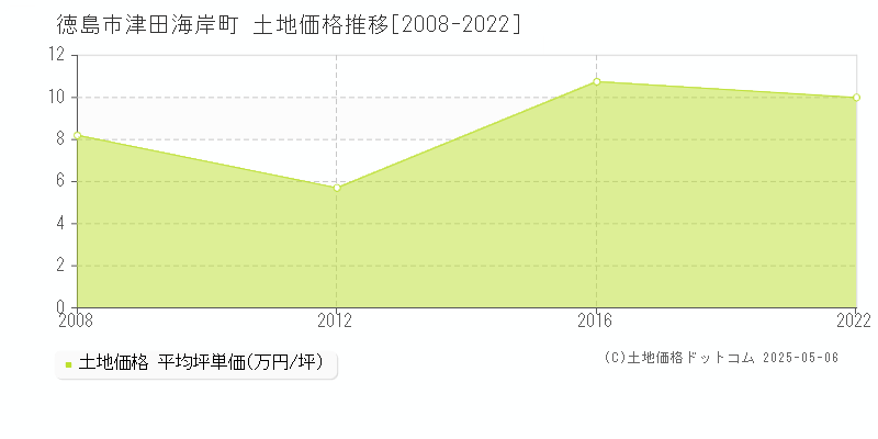 徳島市津田海岸町の土地価格推移グラフ 