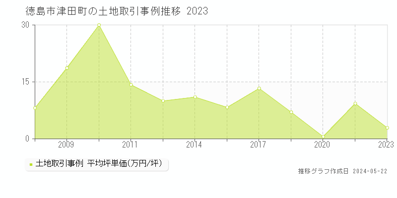 徳島市津田町の土地価格推移グラフ 