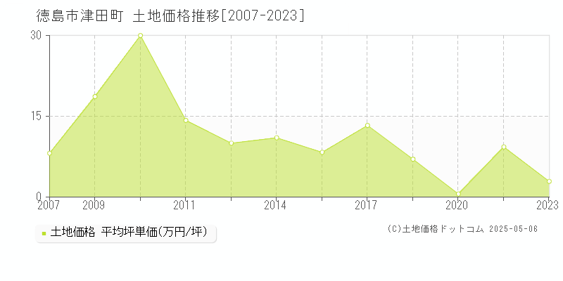 津田町(徳島市)の土地価格推移グラフ(坪単価)[2007-2023年]