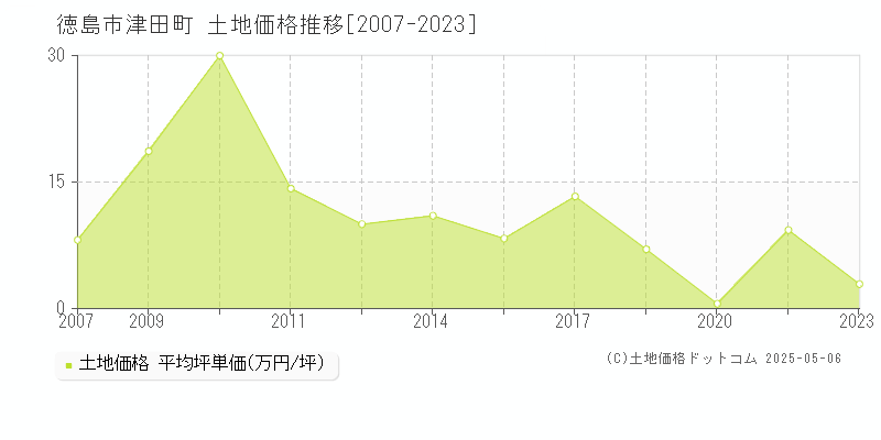 徳島市津田町の土地価格推移グラフ 