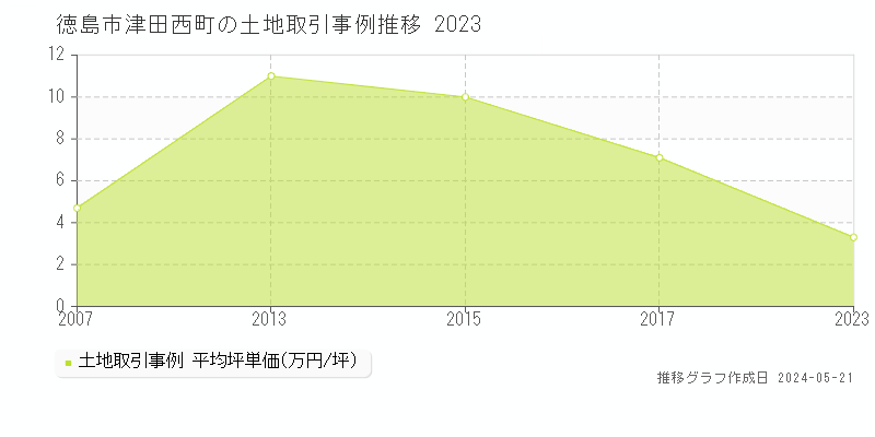 徳島市津田西町の土地価格推移グラフ 