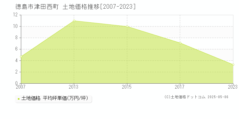 津田西町(徳島市)の土地価格推移グラフ(坪単価)[2007-2023年]