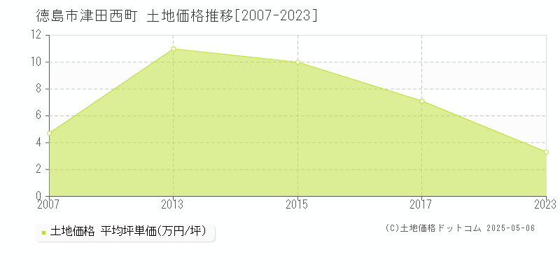 徳島市津田西町の土地価格推移グラフ 