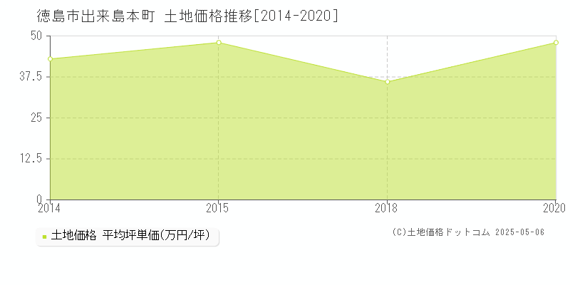 出来島本町(徳島市)の土地価格推移グラフ(坪単価)[2014-2020年]