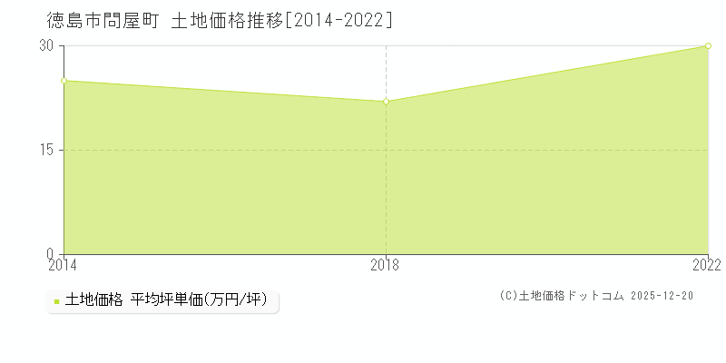 問屋町(徳島市)の土地価格推移グラフ(坪単価)[2014-2022年]
