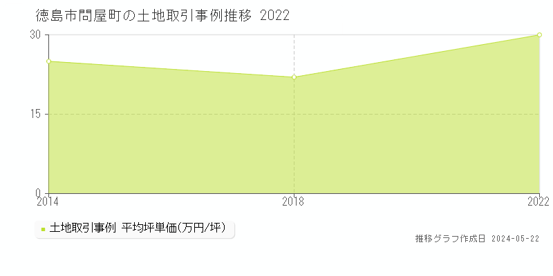 徳島市問屋町の土地価格推移グラフ 