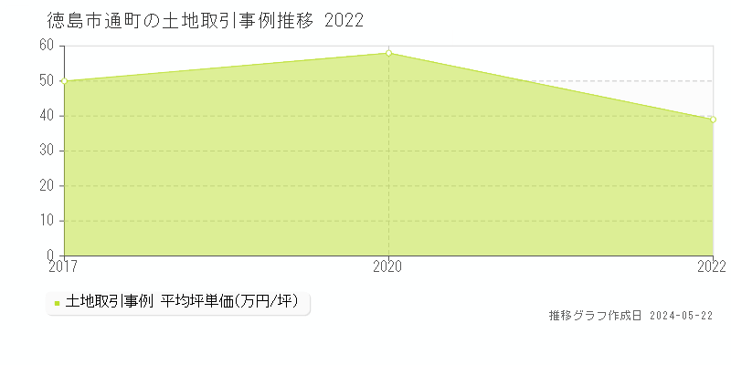 徳島市通町の土地価格推移グラフ 