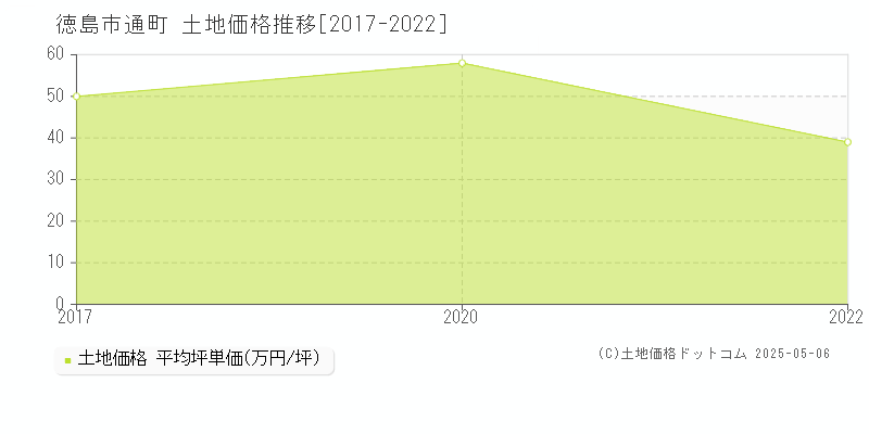 通町(徳島市)の土地価格推移グラフ(坪単価)[2017-2022年]