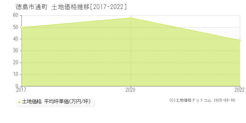 徳島市通町の土地価格推移グラフ 