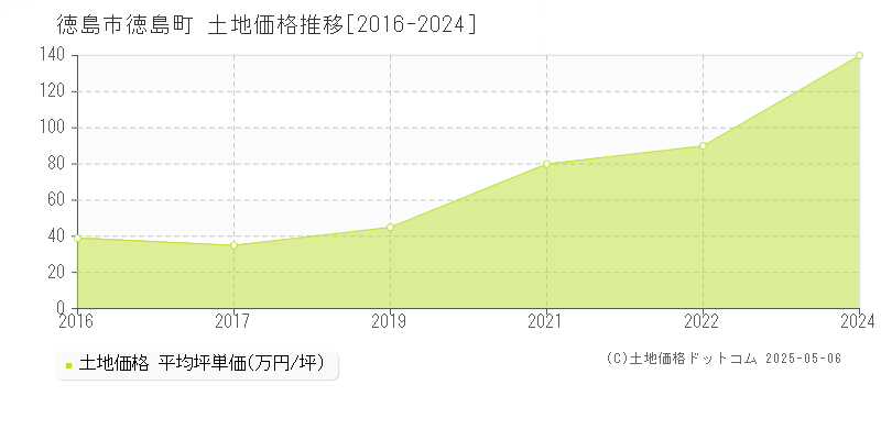 徳島町(徳島市)の土地価格推移グラフ(坪単価)[2016-2024年]