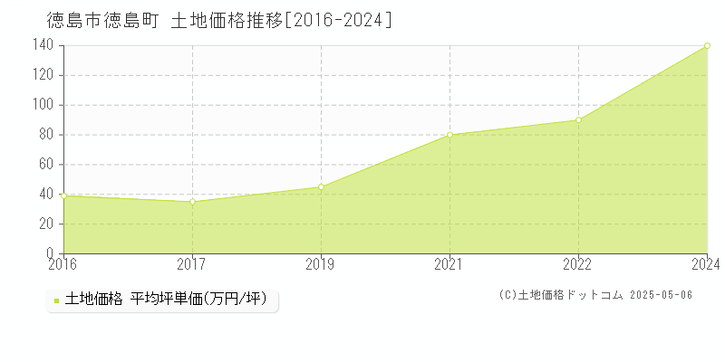 徳島市徳島町の土地取引事例推移グラフ 