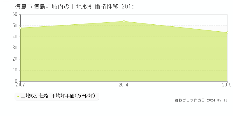 徳島市徳島町城内の土地価格推移グラフ 