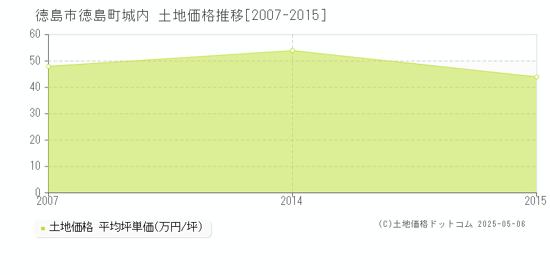 徳島町城内(徳島市)の土地価格推移グラフ(坪単価)[2007-2015年]