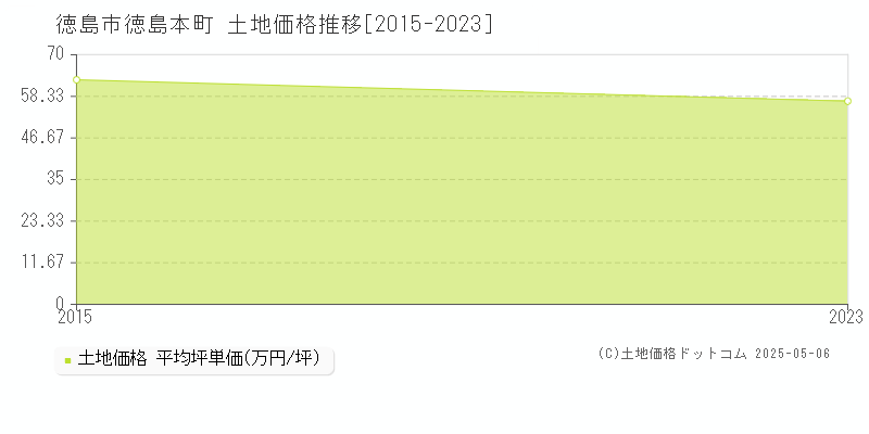 徳島本町(徳島市)の土地価格推移グラフ(坪単価)[2015-2023年]