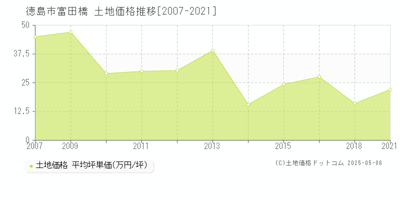 富田橋(徳島市)の土地価格推移グラフ(坪単価)[2007-2021年]