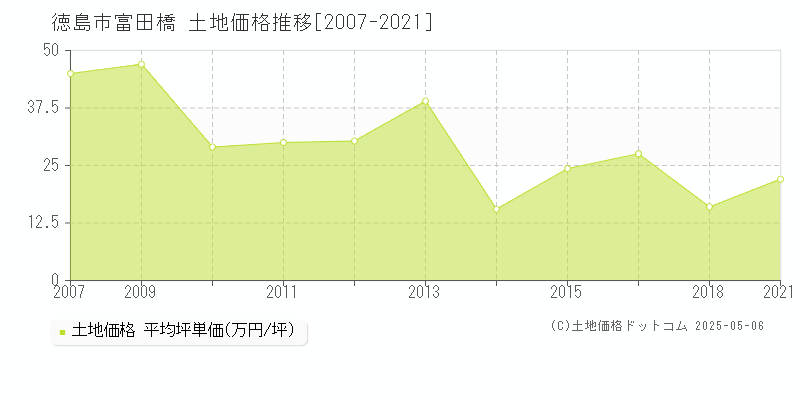 徳島市富田橋の土地価格推移グラフ 