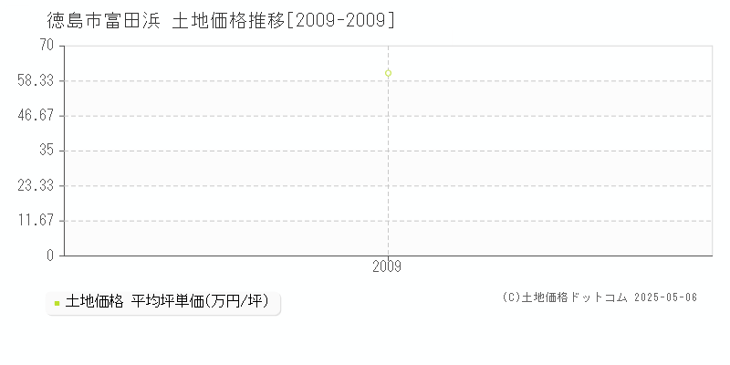 富田浜(徳島市)の土地価格推移グラフ(坪単価)[2009-2009年]