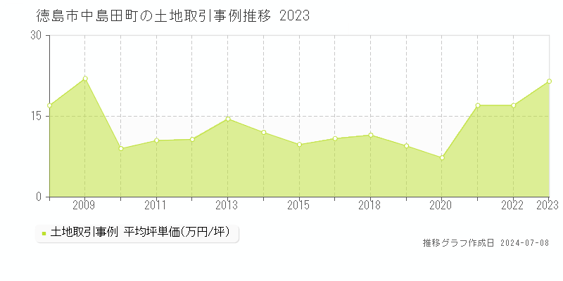 徳島市中島田町の土地取引価格推移グラフ 