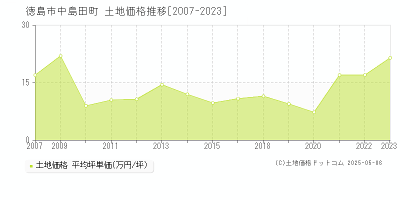 徳島市中島田町の土地取引価格推移グラフ 