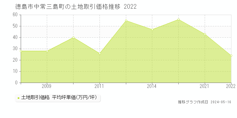 徳島市中常三島町の土地価格推移グラフ 