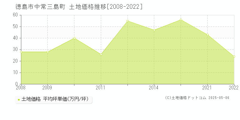 中常三島町(徳島市)の土地価格推移グラフ(坪単価)[2008-2022年]