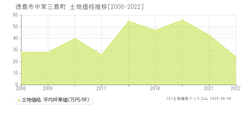 徳島市中常三島町の土地価格推移グラフ 