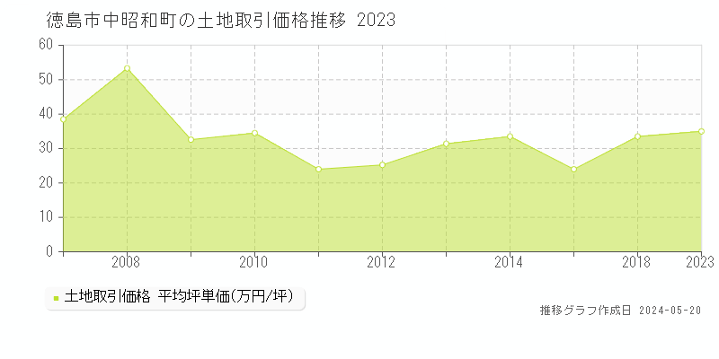 徳島市中昭和町の土地価格推移グラフ 