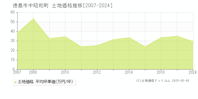 中昭和町(徳島市)の土地価格推移グラフ(坪単価)[2007-2024年]