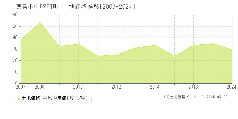 徳島市中昭和町の土地価格推移グラフ 