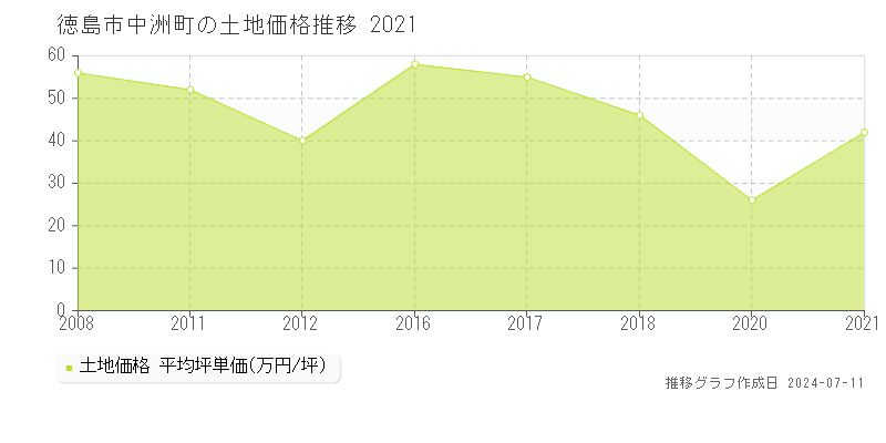 徳島市中洲町の土地価格推移グラフ 