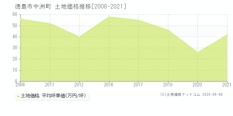 徳島市中洲町の土地価格推移グラフ 