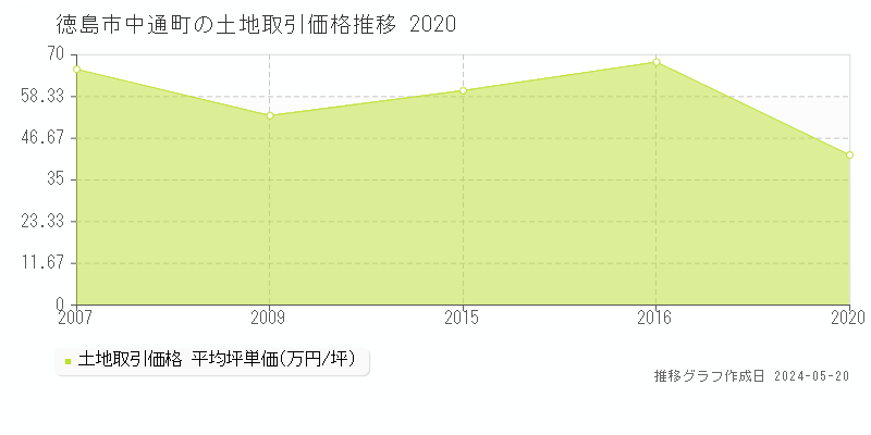 徳島市中通町の土地価格推移グラフ 