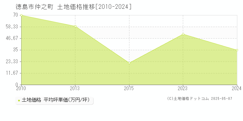 仲之町(徳島市)の土地価格推移グラフ(坪単価)[2010-2024年]