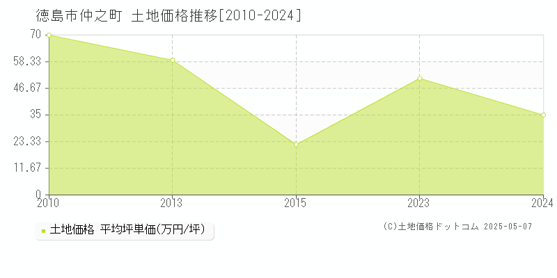 徳島市仲之町の土地価格推移グラフ 