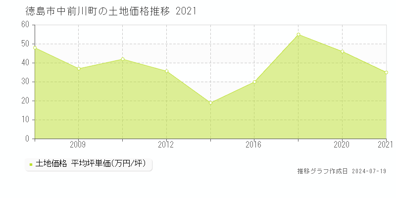 徳島市中前川町の土地価格推移グラフ 