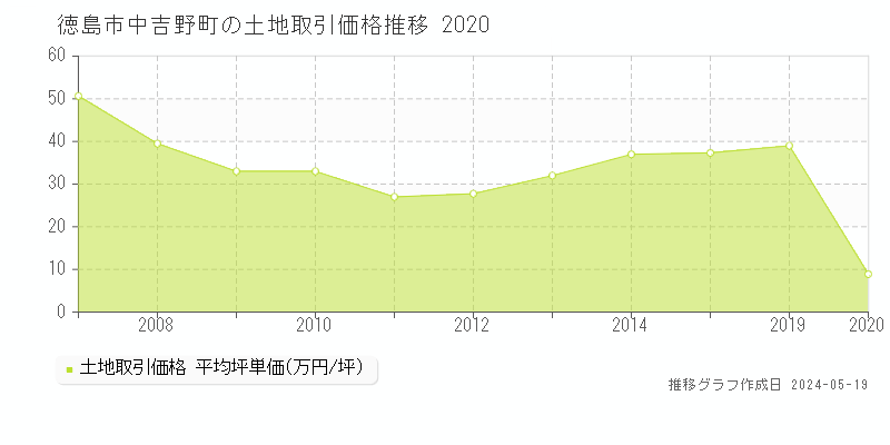 徳島市中吉野町の土地価格推移グラフ 