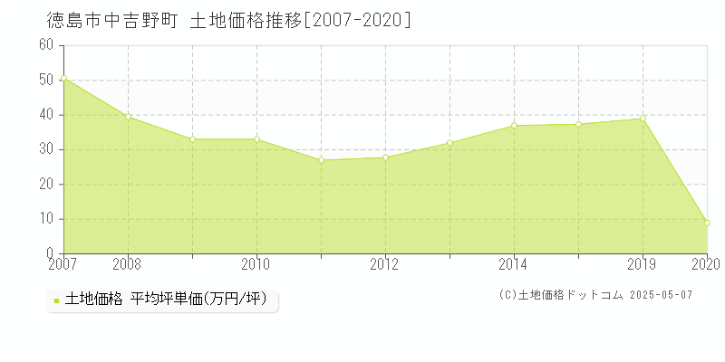 中吉野町(徳島市)の土地価格推移グラフ(坪単価)[2007-2020年]