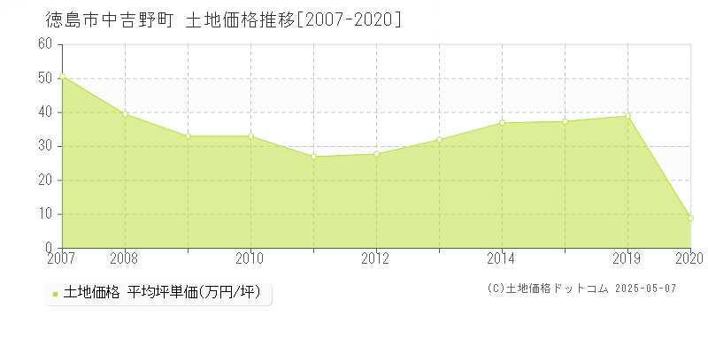 徳島市中吉野町の土地価格推移グラフ 